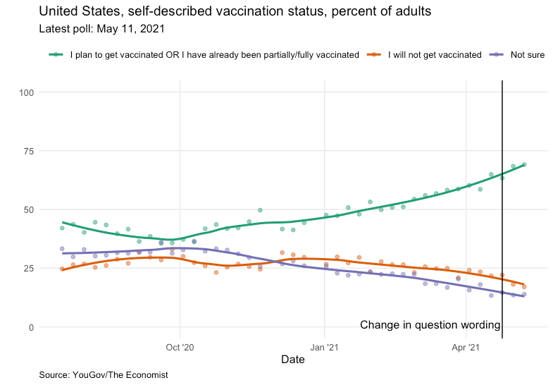 United States, self-described vaccination status, percent of adults